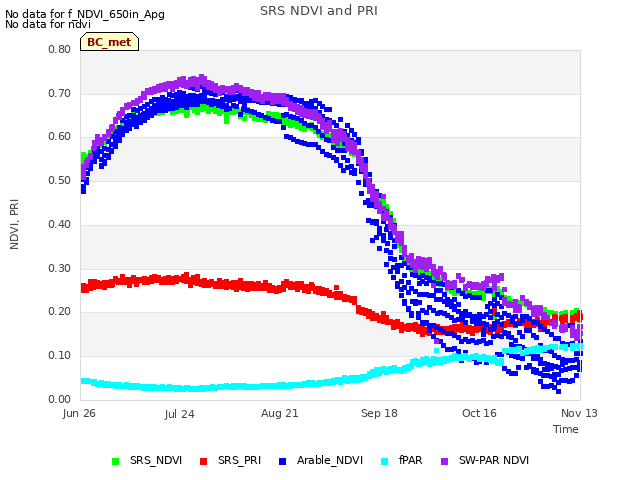 plot of SRS NDVI and PRI