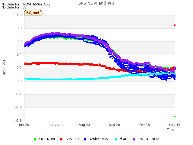 plot of SRS NDVI and PRI