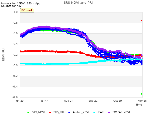 plot of SRS NDVI and PRI