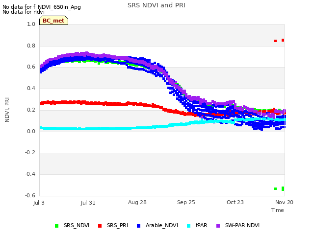 plot of SRS NDVI and PRI