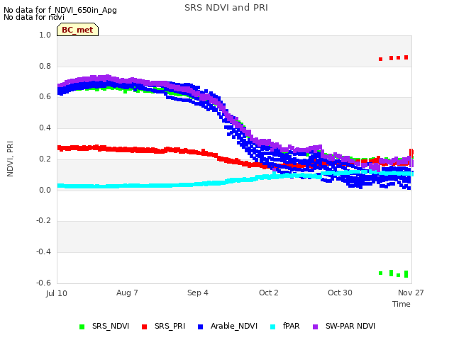 plot of SRS NDVI and PRI