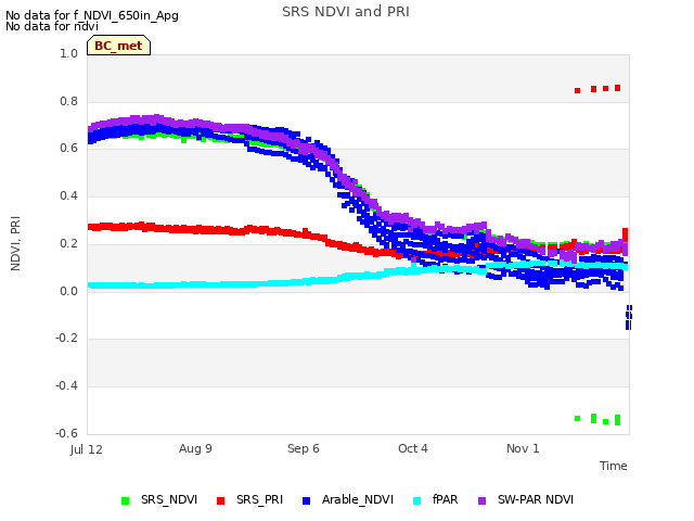 plot of SRS NDVI and PRI