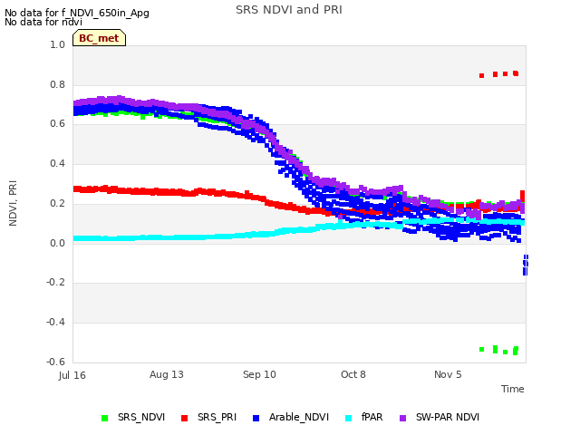 plot of SRS NDVI and PRI