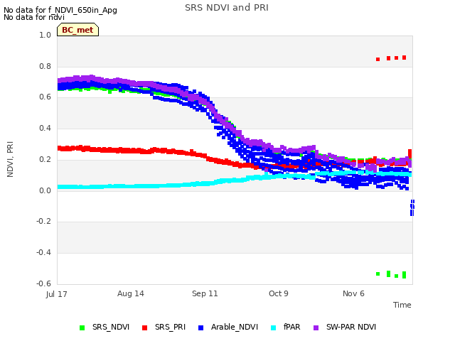 plot of SRS NDVI and PRI