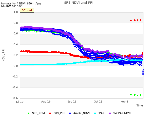 plot of SRS NDVI and PRI