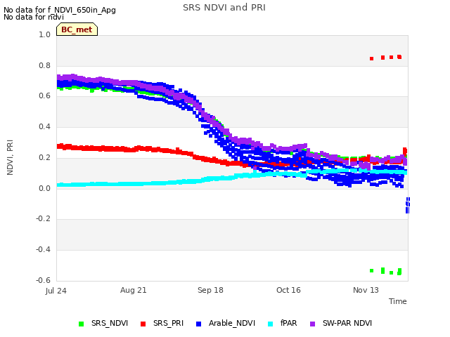 plot of SRS NDVI and PRI