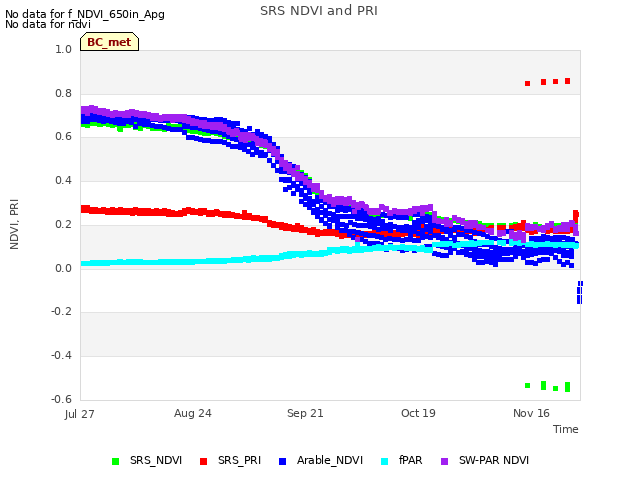 plot of SRS NDVI and PRI