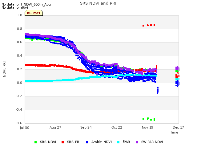 plot of SRS NDVI and PRI