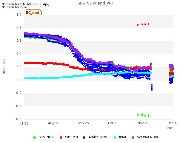 plot of SRS NDVI and PRI