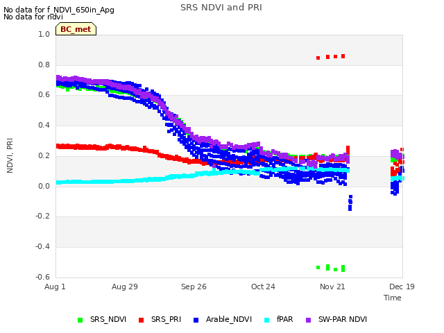 plot of SRS NDVI and PRI