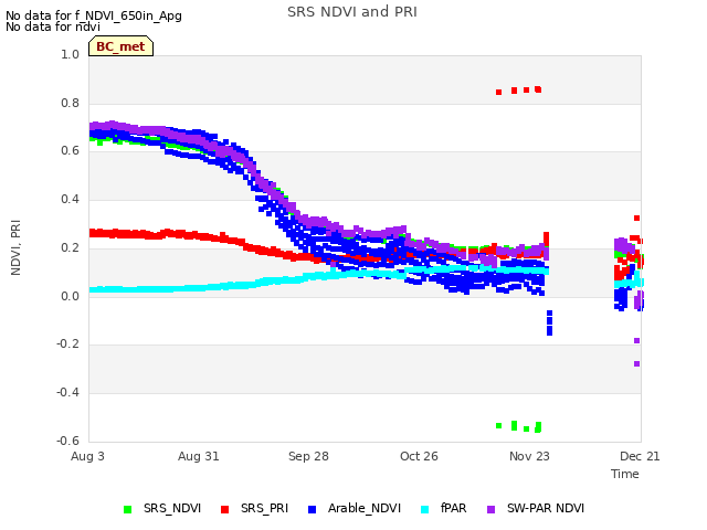 plot of SRS NDVI and PRI