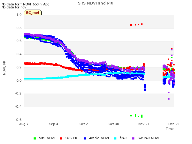 plot of SRS NDVI and PRI