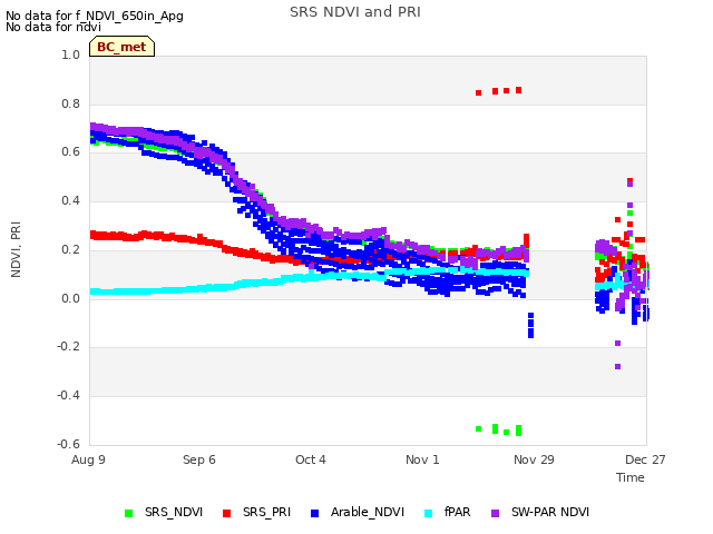 plot of SRS NDVI and PRI