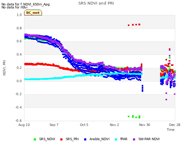 plot of SRS NDVI and PRI