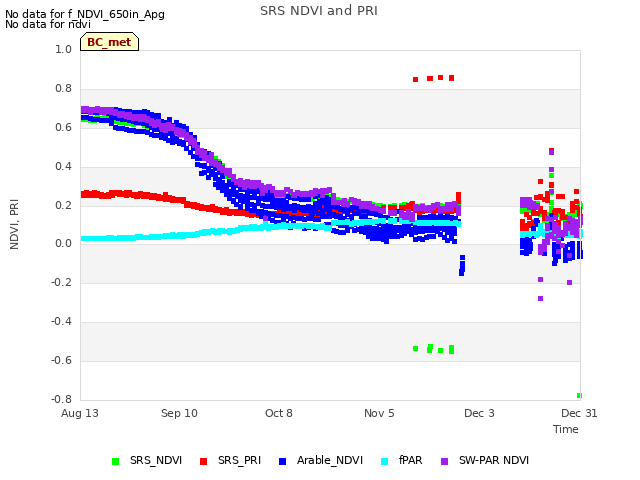 plot of SRS NDVI and PRI