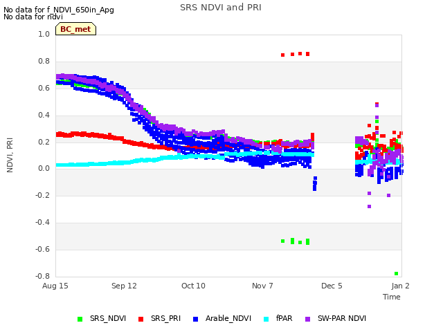 plot of SRS NDVI and PRI