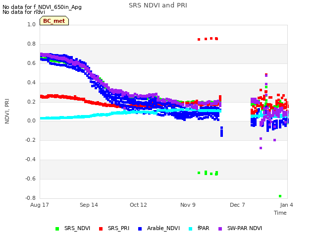 plot of SRS NDVI and PRI