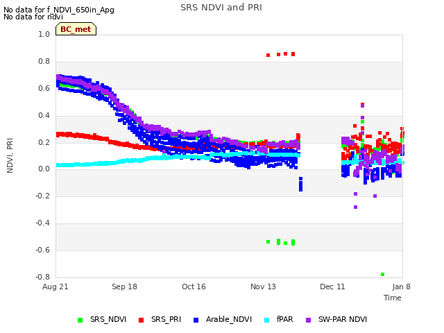 plot of SRS NDVI and PRI