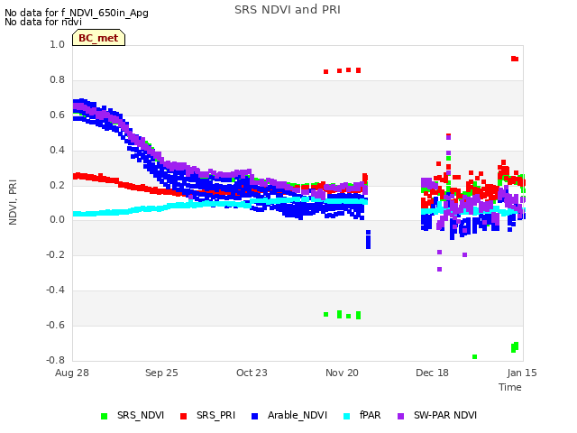 plot of SRS NDVI and PRI