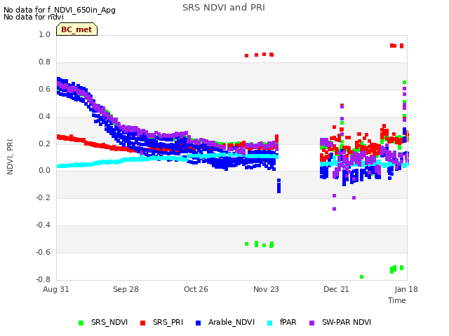 plot of SRS NDVI and PRI