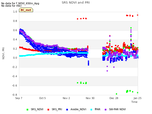 plot of SRS NDVI and PRI