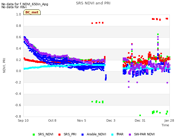 plot of SRS NDVI and PRI