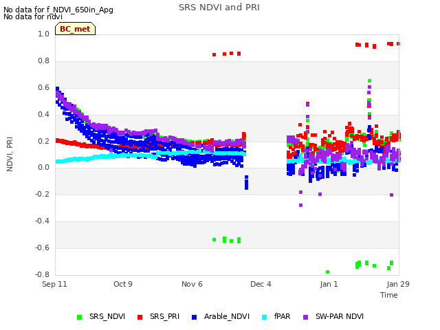 plot of SRS NDVI and PRI