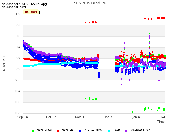 plot of SRS NDVI and PRI