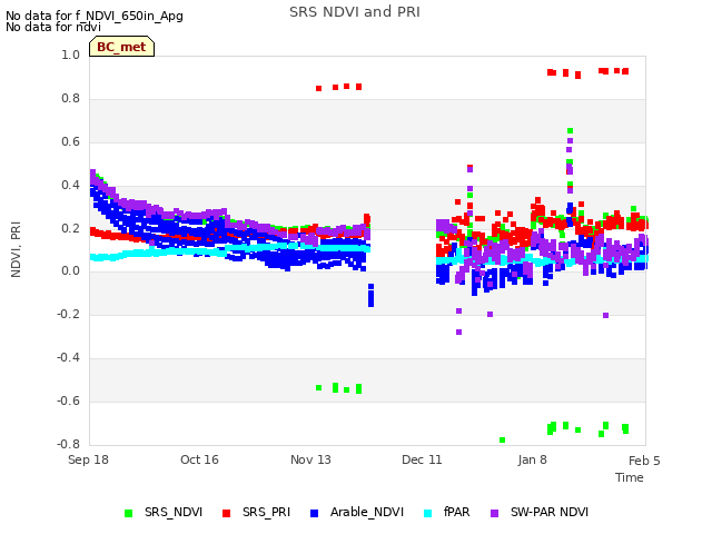 plot of SRS NDVI and PRI