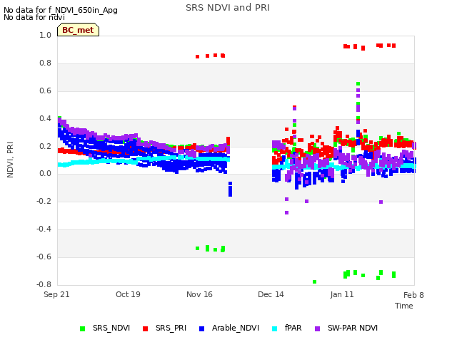 plot of SRS NDVI and PRI