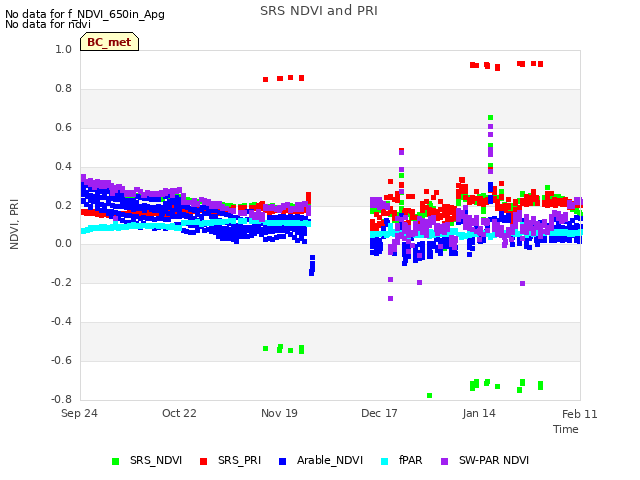 plot of SRS NDVI and PRI