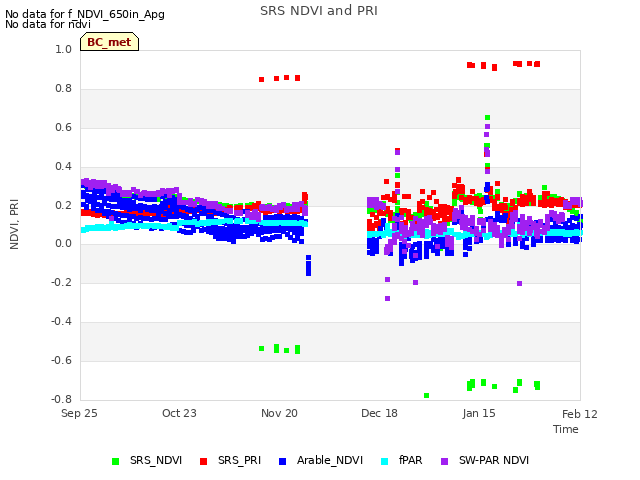 plot of SRS NDVI and PRI