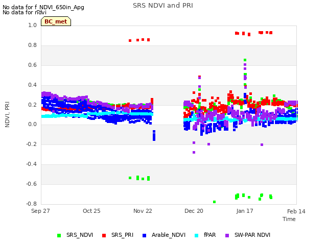 plot of SRS NDVI and PRI