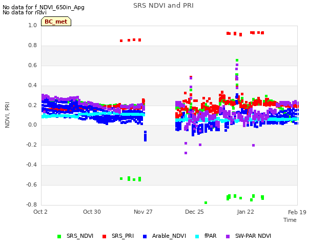 plot of SRS NDVI and PRI