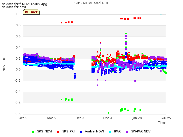 plot of SRS NDVI and PRI