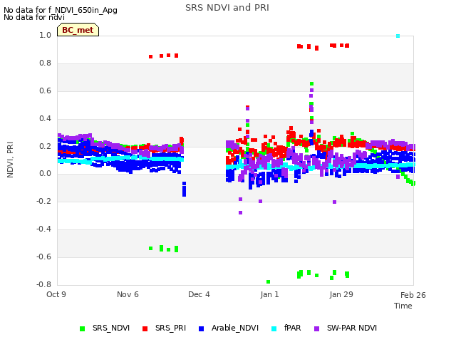 plot of SRS NDVI and PRI