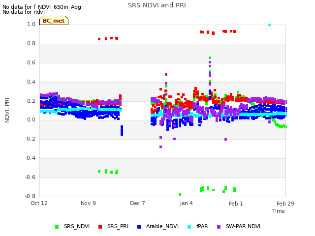 plot of SRS NDVI and PRI