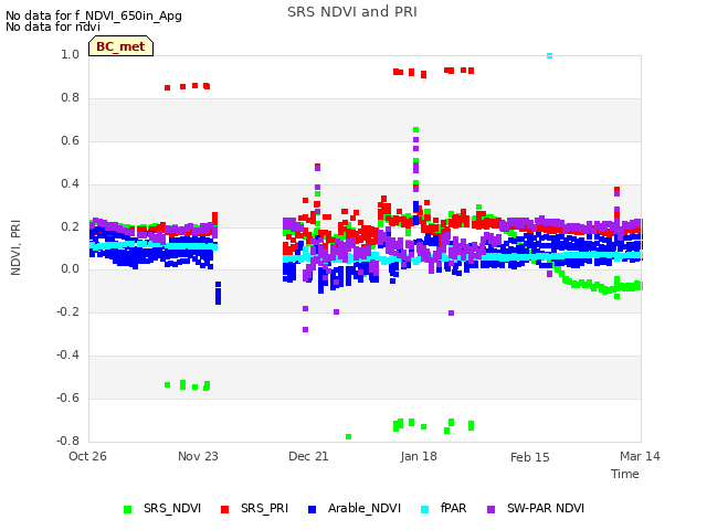 plot of SRS NDVI and PRI