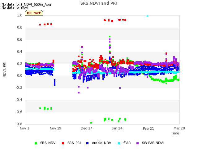 plot of SRS NDVI and PRI