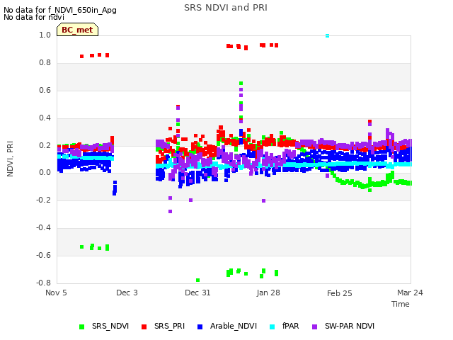 plot of SRS NDVI and PRI