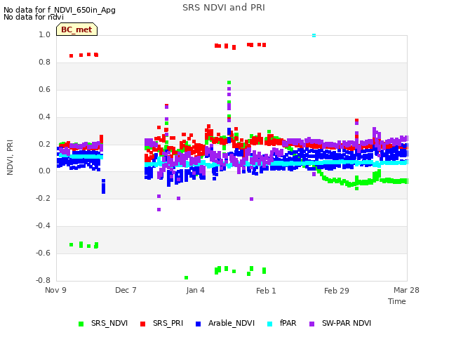 plot of SRS NDVI and PRI