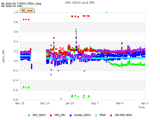 plot of SRS NDVI and PRI