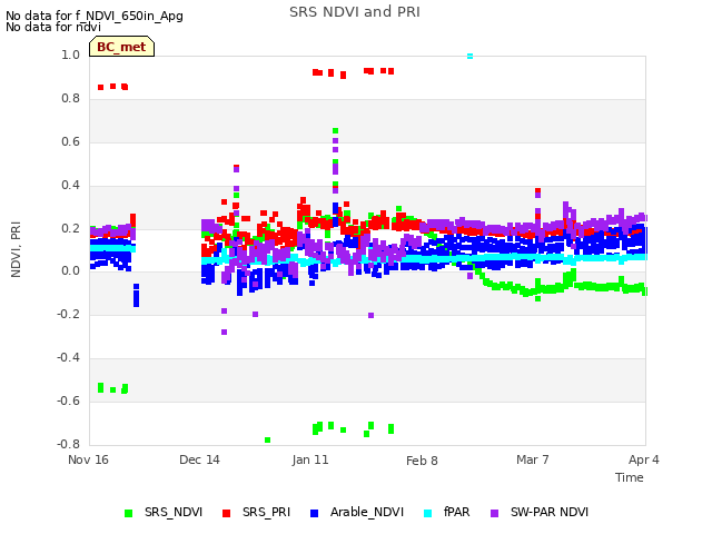 plot of SRS NDVI and PRI