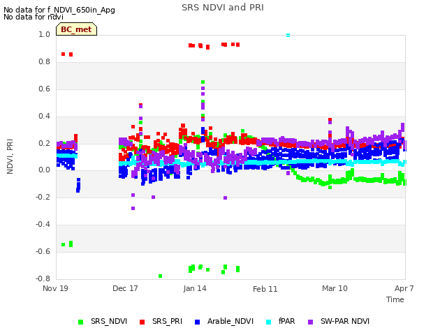 plot of SRS NDVI and PRI