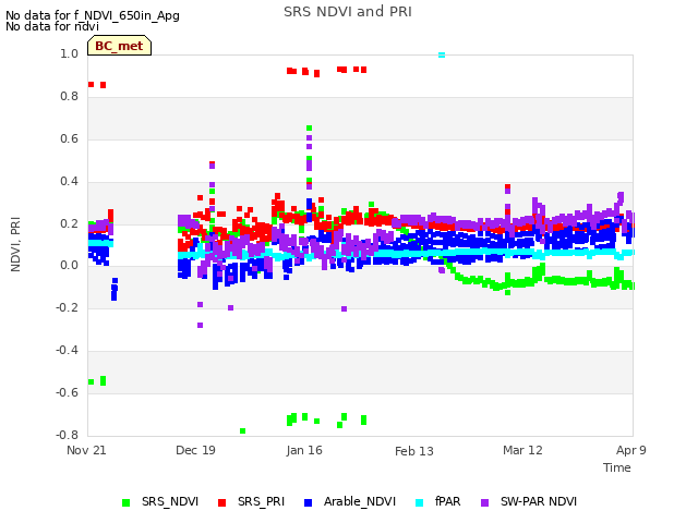 plot of SRS NDVI and PRI