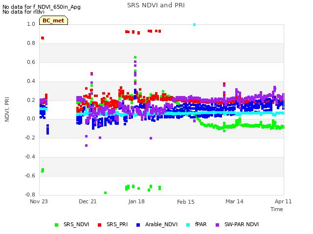 plot of SRS NDVI and PRI