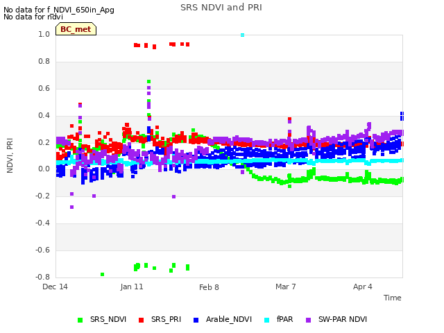 plot of SRS NDVI and PRI