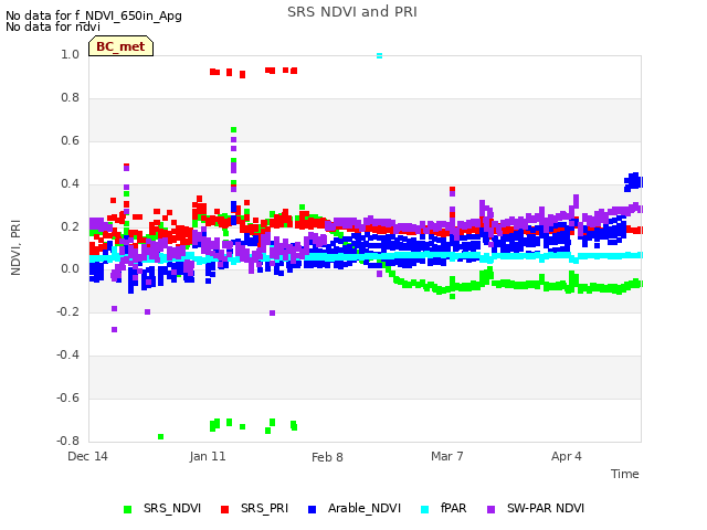 plot of SRS NDVI and PRI