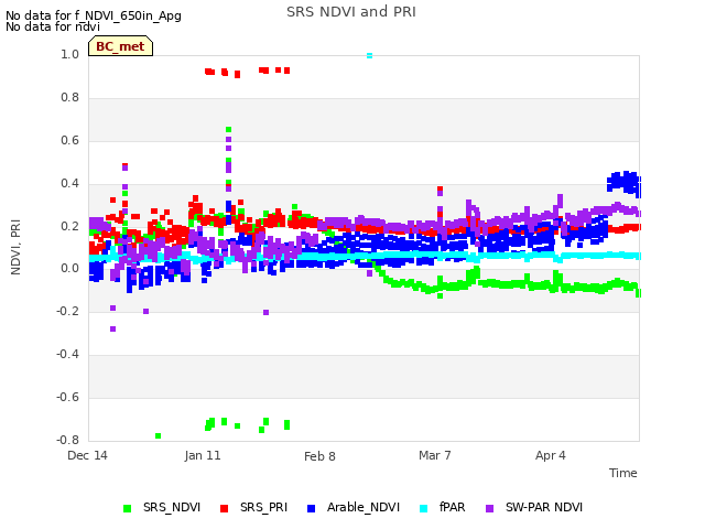 plot of SRS NDVI and PRI