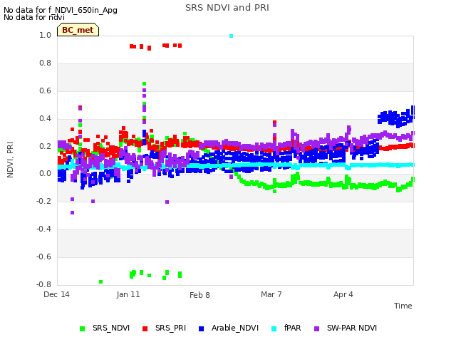 plot of SRS NDVI and PRI